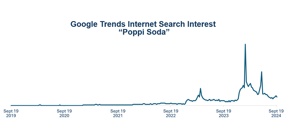 As late as 2021, few could have predicted the meteoric rise of interest in Poppi soda coming in 2022.