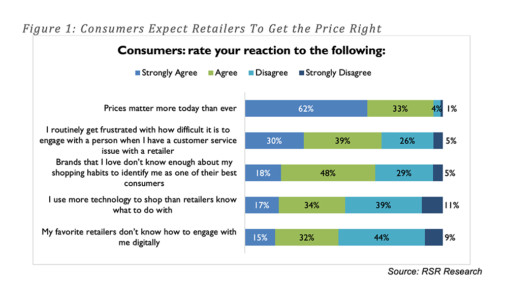 Figure 1: Consumers Expect Retailers To Get the Price Right